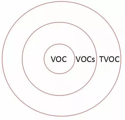 VOCs、VOC和TVOC有何区别？VOCS气体净化的重要性是什么